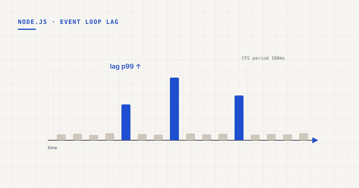 Event Loop Lag in Node.js: Using It to Debug Performance and CPU Throttling